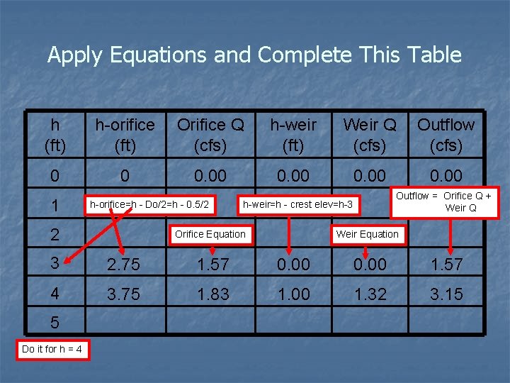 Apply Equations and Complete This Table h (ft) h-orifice (ft) Orifice Q (cfs) h-weir