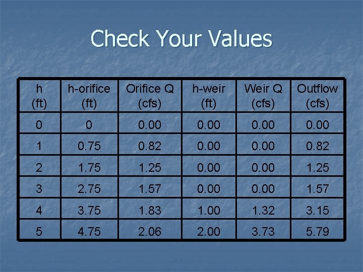 Check Your Values h (ft) h-orifice (ft) Orifice Q (cfs) h-weir (ft) Weir Q