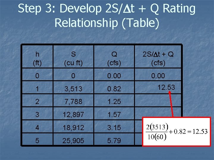 Step 3: Develop 2 S/Dt + Q Rating Relationship (Table) h (ft) S (cu