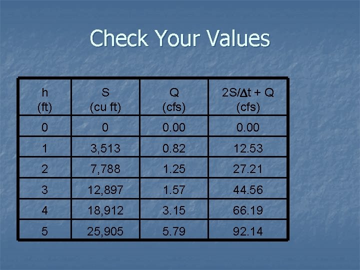 Check Your Values h (ft) S (cu ft) Q (cfs) 2 S/Dt + Q