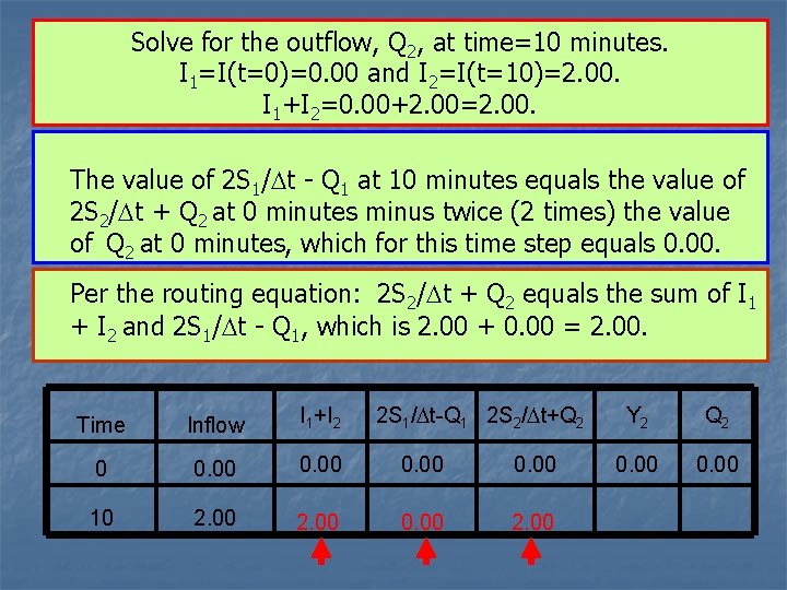Solve for the outflow, Q 2, at time=10 minutes. I 1=I(t=0)=0. 00 and I