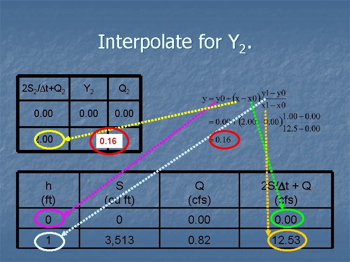 Interpolate for Y 2. 2 S 2/Dt+Q 2 Y 2 Q 2 0. 00