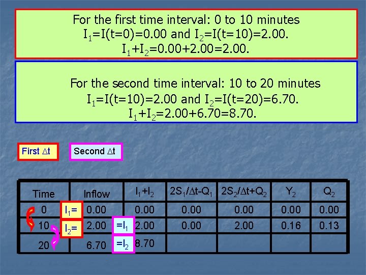For the first time interval: 0 to 10 minutes I 1=I(t=0)=0. 00 and I