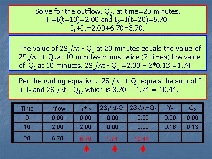 Solve for the outflow, Q 2, at time=20 minutes. I 1=I(t=10)=2. 00 and I