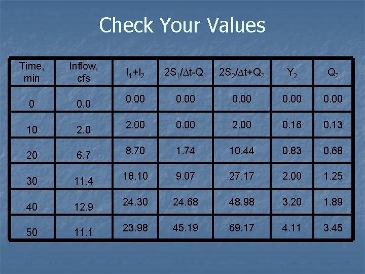 Check Your Values Time, min Inflow, cfs I 1+I 2 2 S 1/Dt-Q 1