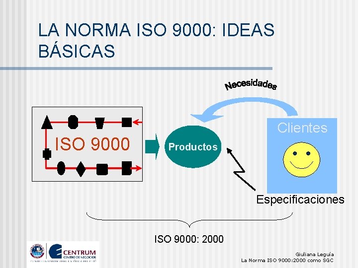 LA NORMA ISO 9000: IDEAS BÁSICAS ISO 9000 Clientes Productos Especificaciones ISO 9000: 2000