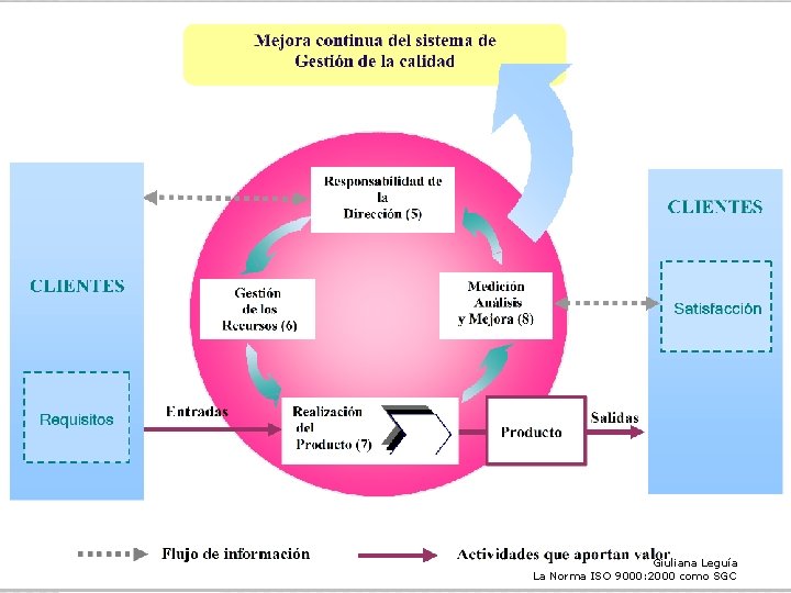 Giuliana Leguía La Norma ISO 9000: 2000 como SGC 