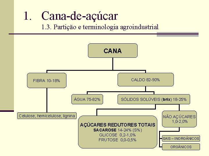 1. Cana-de-açúcar 1. 3. Partição e terminologia agroindustrial CANA CALDO 82 -90% FIBRA 10