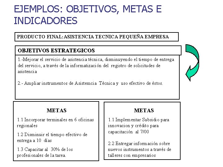 EJEMPLOS: OBJETIVOS, METAS E INDICADORES PRODUCTO FINAL: ASISTENCIA TECNICA PEQUEÑA EMPRESA OBJETIVOS ESTRATEGICOS 1.