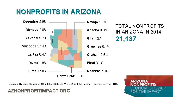 NONPROFITS IN ARIZONA Coconino 2. 9% Navajo 1. 6% Mohave 2. 8% Apache 0.