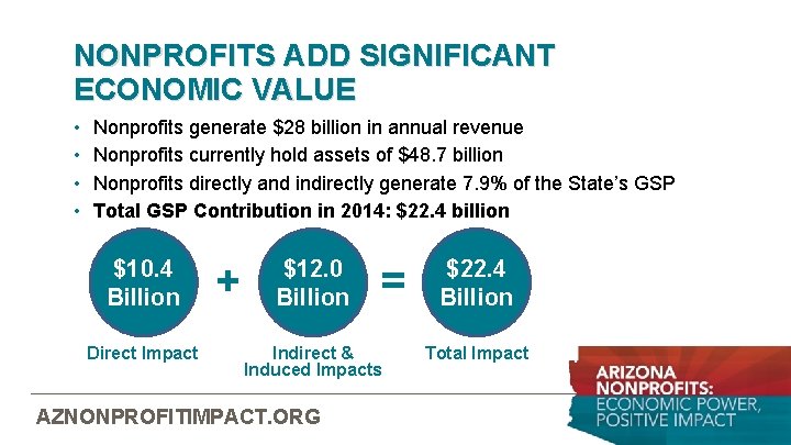 NONPROFITS ADD SIGNIFICANT ECONOMIC VALUE • • Nonprofits generate $28 billion in annual revenue