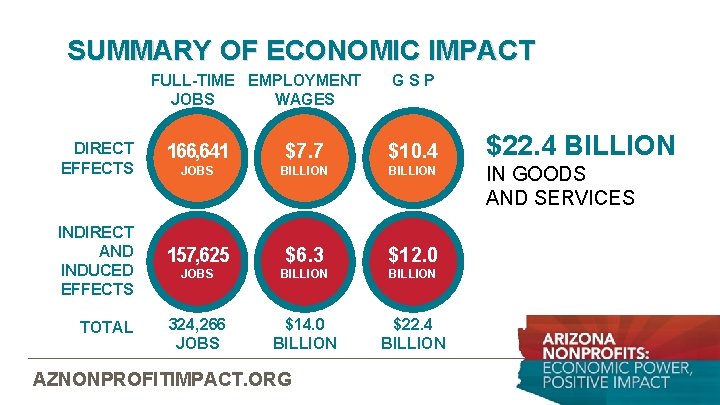 SUMMARY OF ECONOMIC IMPACT FULL-TIME EMPLOYMENT JOBS WAGES GSP DIRECT EFFECTS 166, 641 $7.