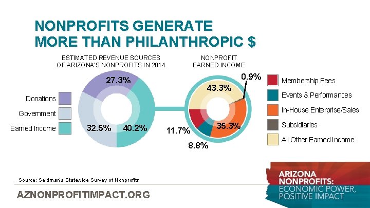 NONPROFITS GENERATE MORE THAN PHILANTHROPIC $ ESTIMATED REVENUE SOURCES OF ARIZONA’S NONPROFITS IN 2014