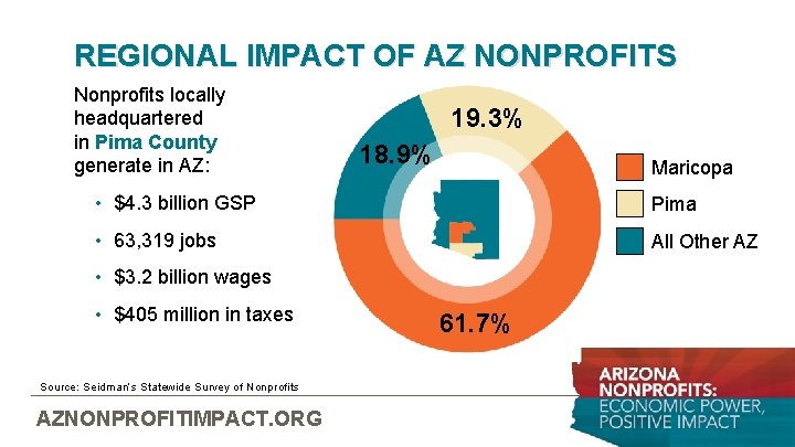 REGIONAL IMPACT OF AZ NONPROFITS Nonprofits locally headquartered in Pima County generate in AZ: