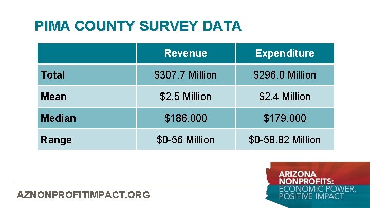 PIMA COUNTY SURVEY DATA Revenue Expenditure Total $307. 7 Million $296. 0 Million Mean