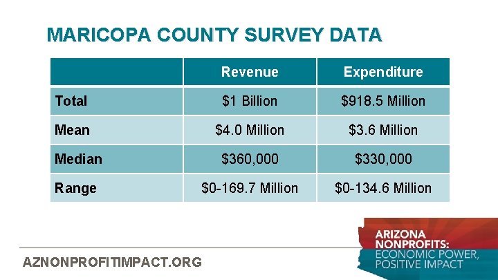 MARICOPA COUNTY SURVEY DATA Revenue Expenditure Total $1 Billion $918. 5 Million Mean $4.