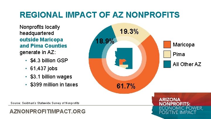 REGIONAL IMPACT OF AZ NONPROFITS Nonprofits locally headquartered outside Maricopa and Pima Counties generate