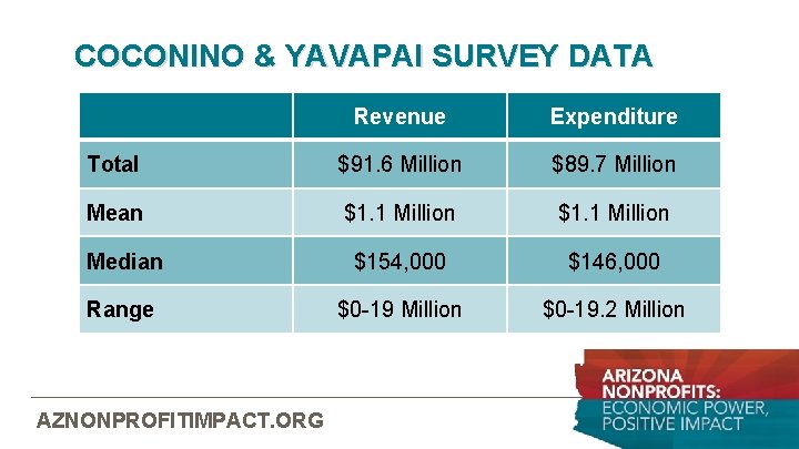 COCONINO & YAVAPAI SURVEY DATA Revenue Expenditure Total $91. 6 Million $89. 7 Million