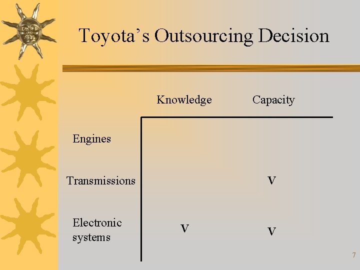 Toyota’s Outsourcing Decision Knowledge Capacity Engines Transmissions Electronic systems V V V 7 
