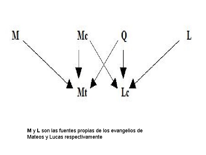 M y L son las fuentes propias de los evangelios de Mateos y Lucas