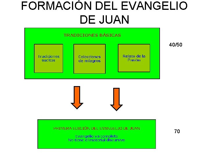 FORMACIÓN DEL EVANGELIO DE JUAN 40/50 70 