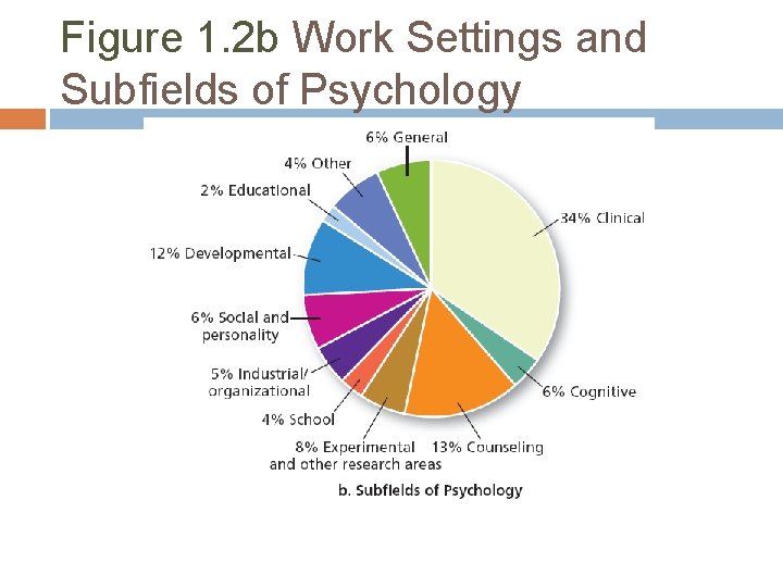 Figure 1. 2 b Work Settings and Subfields of Psychology 
