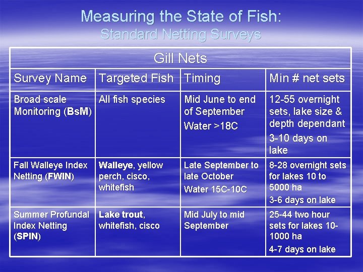 Measuring the State of Fish: Standard Netting Surveys Gill Nets Survey Name Targeted Fish