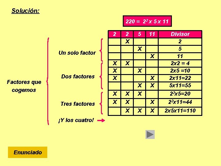 Solución: 220 = 22 x 5 x 11 2 2 X Factores que cogemos