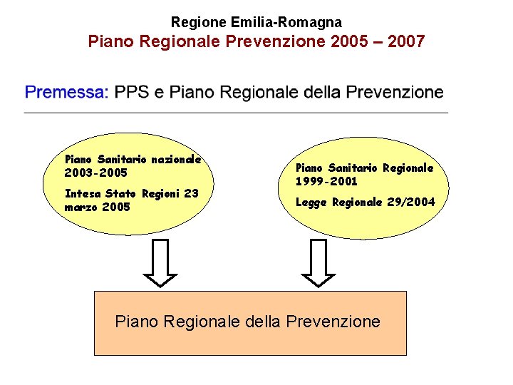 Regione Emilia-Romagna Piano Regionale Prevenzione 2005 – 2007 Piano Sanitario nazionale 2003 -2005 Intesa