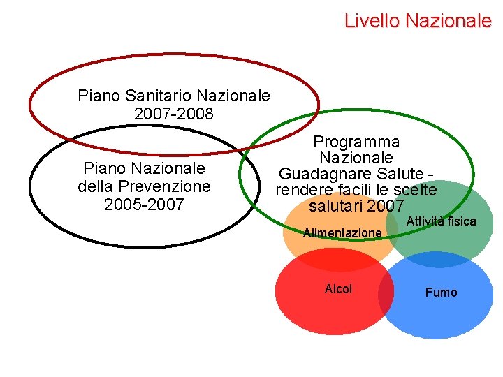 Livello Nazionale Piano Sanitario Nazionale 2007 -2008 Piano Nazionale della Prevenzione 2005 -2007 Programma