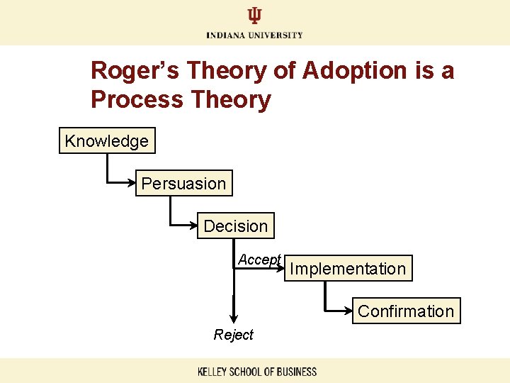 Roger’s Theory of Adoption is a Process Theory Knowledge Persuasion Decision Accept Implementation Confirmation