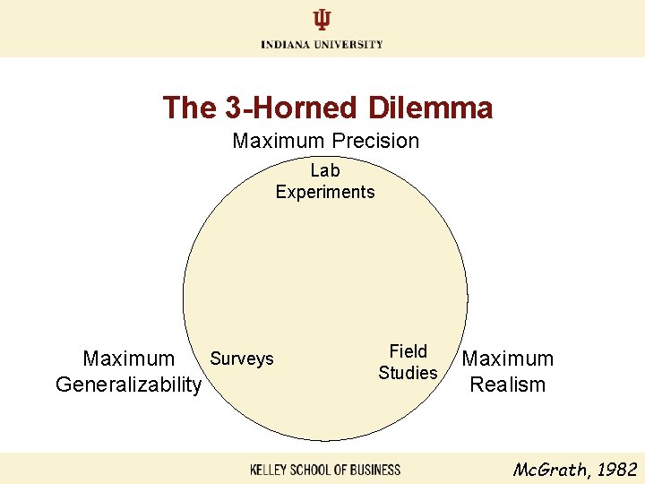 The 3 -Horned Dilemma Maximum Precision Lab Experiments Surveys Maximum Generalizability Field Studies Maximum