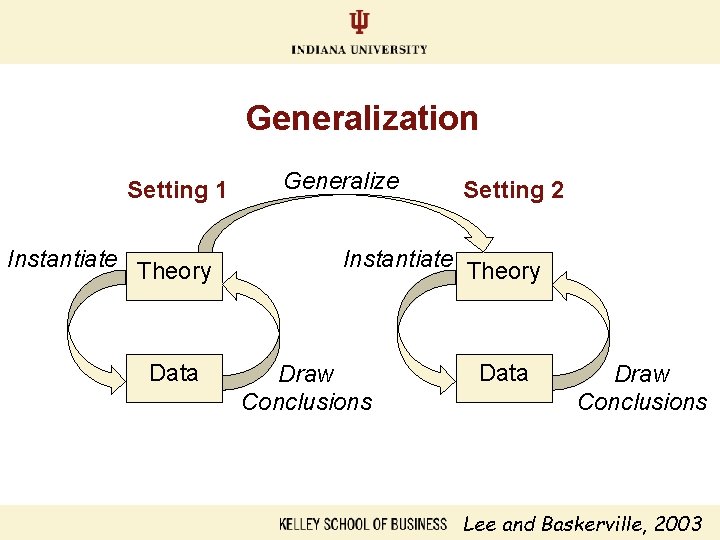 Generalization Setting 1 Instantiate Theory Data Generalize Setting 2 Instantiate Theory Draw Conclusions Data