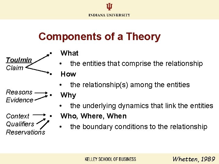 Components of a Theory Toulmin Claim Reasons Evidence Context Qualifiers Reservations • What •