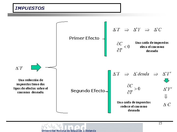 IMPUESTOS Primer Efecto Una caída de impuestos eleva el consumo deseado Una reducción de