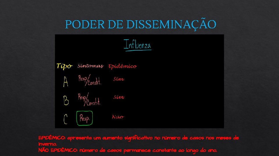 PODER DE DISSEMINAÇÃO EPIDÊMICO: apresenta um aumento significativo no número de casos nos meses