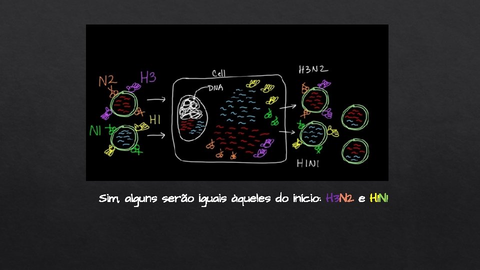 Sim, alguns serão iguais àqueles do início: H 3 N 2 e H 1