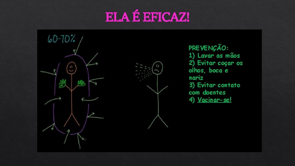 ELA É EFICAZ! PREVENÇÃO: 1) Lavar as mãos 2) Evitar coçar os olhos, boca