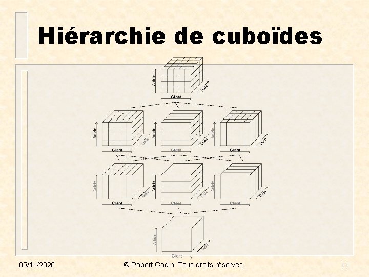 Hiérarchie de cuboïdes 05/11/2020 © Robert Godin. Tous droits réservés. 11 