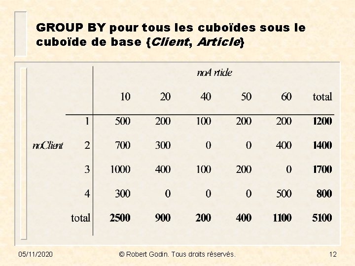 GROUP BY pour tous les cuboïdes sous le cuboïde de base {Client, Article} 05/11/2020