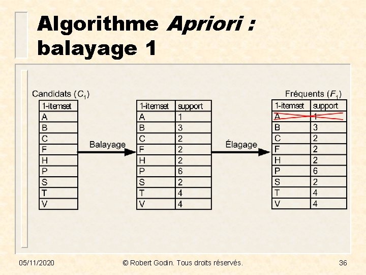 Algorithme Apriori : balayage 1 05/11/2020 © Robert Godin. Tous droits réservés. 36 
