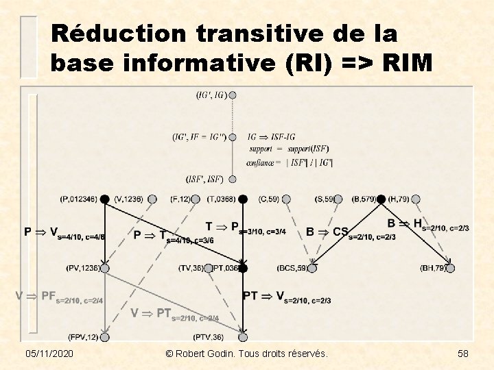 Réduction transitive de la base informative (RI) => RIM 05/11/2020 © Robert Godin. Tous