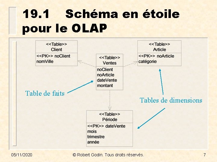 19. 1 Schéma en étoile pour le OLAP Table de faits 05/11/2020 Tables de