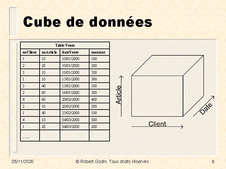 Cube de données Table Vente no. Client no. Article date. Vente montant 1 10