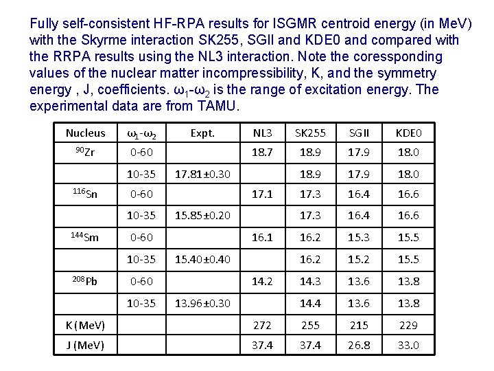 Fully self-consistent HF-RPA results for ISGMR centroid energy (in Me. V) with the Skyrme