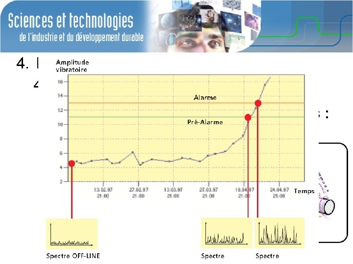 4. Domaine fréquentiel 4. 3 Spectre vibratoire d’un mécanisme Relevé des fréquences des vibrations