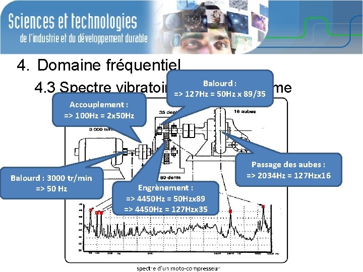 4. Domaine fréquentiel Balourd : 4. 3 Spectre vibratoire=>d’un 127 Hz =mécanisme 50 Hz