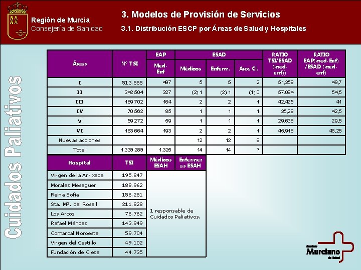 Región de Murcia Consejería de Sanidad 3. Modelos de Provisión de Servicios 3. 1.