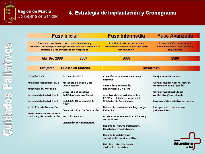 Región de Murcia Consejería de Sanidad 4. Estrategia de Implantación y Cronograma Fase inicial