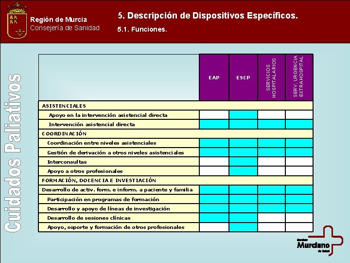 5. Descripción de Dispositivos Específicos. EAP ASISTENCIALES Apoyo en la intervención asistencial directa Intervención